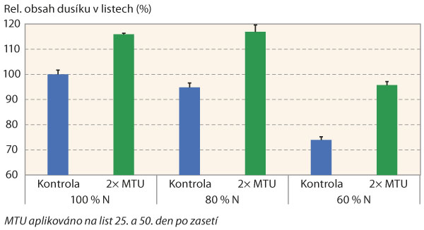 Graf 1: Vliv MTU na obsah dusíku v listech pšenice pěstované 60 dnů ve skleníku při optimální a snížené dávce dusíku