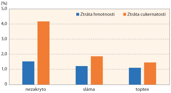 Graf 1: Vliv způsobu skladování cukrovky na skladovací ztráty (průměr z pokusů 2012–21)