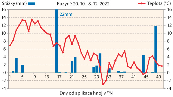 Graf 2: Povětrnostní podmínky po podzimní aplikaci hnojiv (Ruzyně 2022)