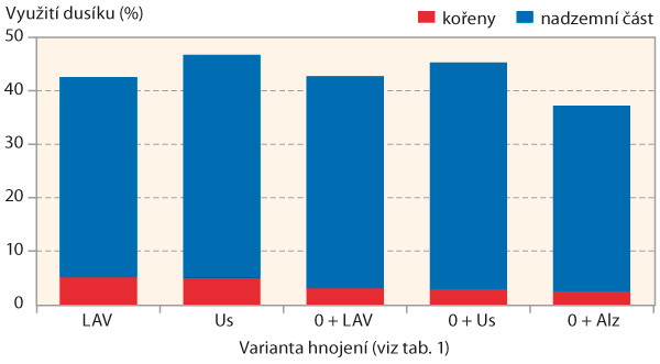 Graf 3: Využití dusíku rostlinami řepky z různě aplikovaných hnojiv (Ruzyně 2022–23)
