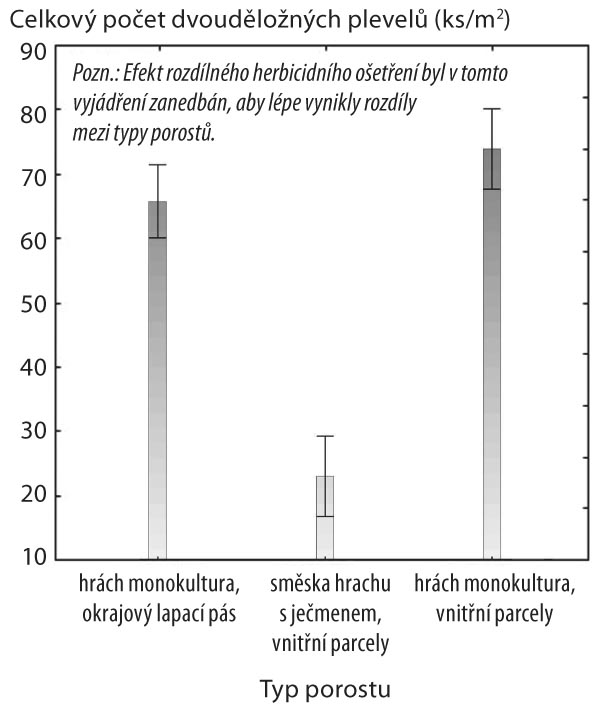  Graf 4: Počet plevelných rostlin v porovnávaných typech porostů zaznamenaný 85 dní po setí; (Whisker: Mean±SE)