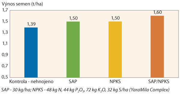 Graf 4: Efekt superabsorpčních polymerů (SAP) v kombinaci s hnojivy (NPKS) na výnos máku