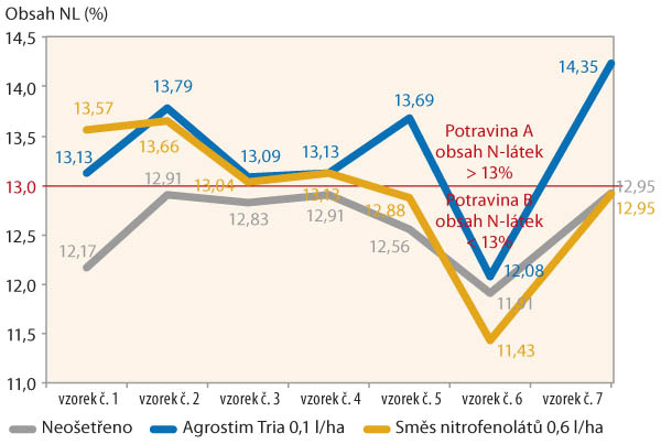 Graf 2: Vliv stimulátorů na zvýšení obsahu NL v zrnu ozimé pšenice (reg. pokusy, 2016)