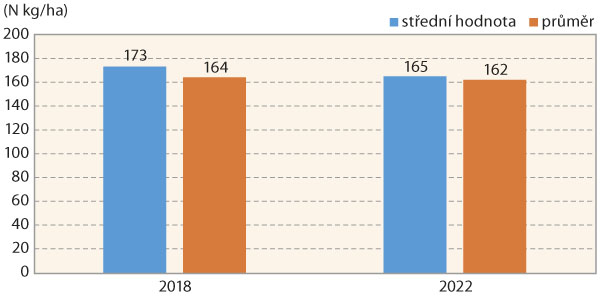 Graf 3: Úroveň dusíkaté výživy v letech 2018 a 2022