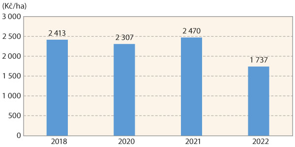 Graf 4: Vývoj ceny aplikovaných fungicidů v letech 2018–2022