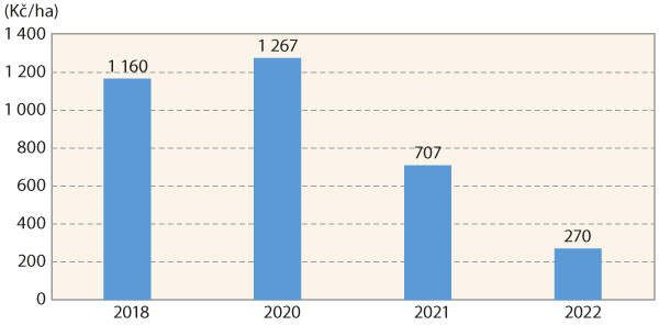 Graf 5: Vývoj ceny aplikovaných herbicidů v letech 2018–2022