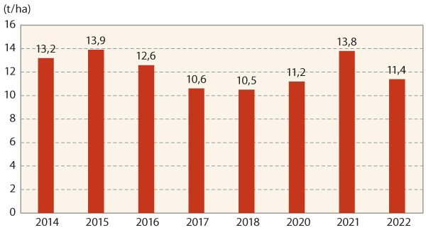 Graf 6: Průměrné hodnoty výnosů zrna v Soutěži pěstebních technologií ozimé pšenice Kroměříž v letech 2014 až 2022