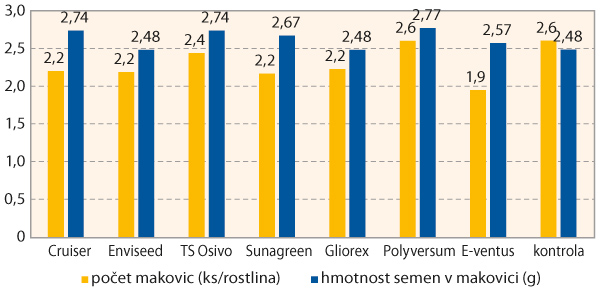 Graf 3: Vliv sledovaných ošetření na průměrný počat makovic na rostlinu a na hmotnost semen v makovici.