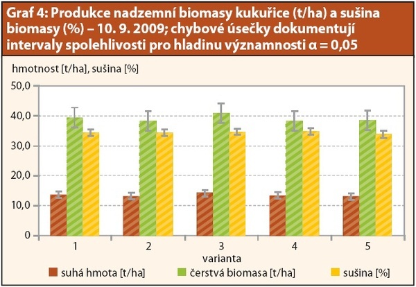 Graf 4: Produkce nadzemní biomasy kukuřice (t/ha) a sušina biomasy (%) – 10.9.2009. Chybové úsečky dokumentují intervaly spolehlivosti pro hladinu významnosti α = 0,05.