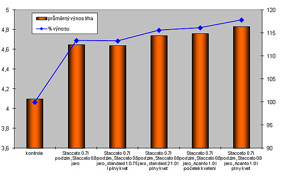 Graf 1: Výnosové hodnocení poloprovozních pokusů v řepce, průměr ze dvou lokalit, SPZO, 2011