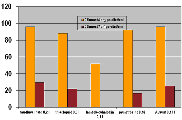 Graf 2: Účinnost insekticidní maloparcelkový pokus (lokalita Kujavy, SPZO, 2011)