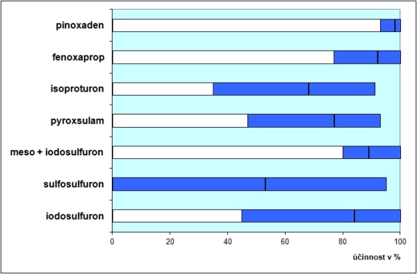 Graf 1: Účinnost vybraných účinných látek herbicidů na chundelku metlici při jarním ošetření; barevná část sloupce udává rozsah účinnosti a černá čára uvnitř znázorňuje průměrnou účinnost v pokusech provedených v letech 2006–2013; širší rozsah účinnosti je způsoben především rozdíly v citlivosti mezi lokálními populacemi chundelky k testovaným herbicidům
