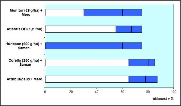 Graf 2: Účinnost vybraných herbicidů na sveřep jalový při jarním ošetření; barevná část sloupce udává rozsah účinnosti a černá čára uvnitř znázorňuje průměrnou účinnost v pokusech provedených v letech 2009–2013