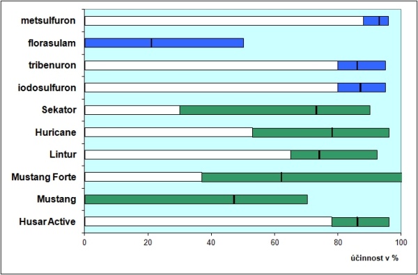 Graf 3: Účinnost vybraných širokospektrálních herbicidů a účinných látek na violku rolní při jarním ošetření; barevná část sloupce udává rozsah účinnosti a černá čára uvnitř znázorňuje průměrnou účinnost v pokusech provedených v letech 2006–2013