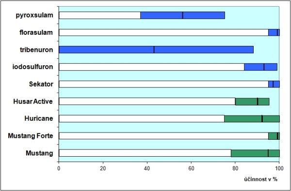 Graf 4: Účinnost vybraných širokospektrálních herbicidů a účinných látek na svízel přítulu při jarním ošetření; barevná část sloupce udává rozsah účinnosti a černá čára uvnitř znázorňuje průměrnou účinnost v pokusech provedených v letech 2006–2013