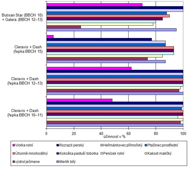 Graf: Porovnání účinnosti herbicidu Cleravis (2,0 l/ha) se smáčedlem Dash v různých aplikačních termínech na testované plevele v porovnání s konvenčním postemergentním herbicidním ošetřením (výsledky z let 2012 a 2013)