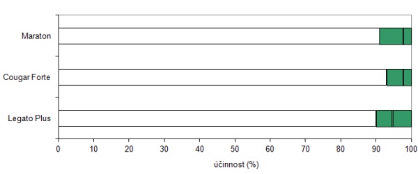 Graf 1: Účinnost vybraných širokospektrálních herbicidů k podzimnímu ošetření na svízel přítulu; barevná část sloupce udává rozsah účinnosti a černá čára znázorňuje průměrnou účinnost v letech 2006–2013