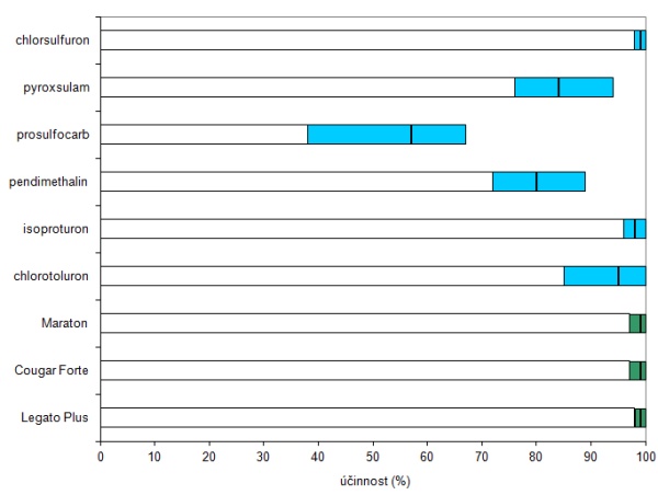 Graf 2: Účinnost vybraných širokospektrálních herbicidů a účinných látek k podzimnímu ošetření na heřmánkovité plevele; barevná část sloupce udává rozsah účinnosti a černá čára uvnitř znázorňuje průměrnou účinnost v letech 2006–2013