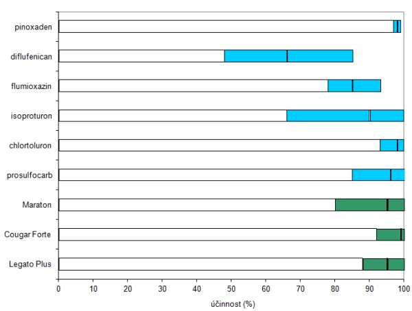 Graf 3: Účinnost vybraných širokospektrálních herbicidů a účinných látek k podzimnímu ošetření na chundelku metlici; barevná část sloupce udává rozsah účinnosti a černá čára uvnitř znázorňuje průměrnou účinnost v letech 2006–2013