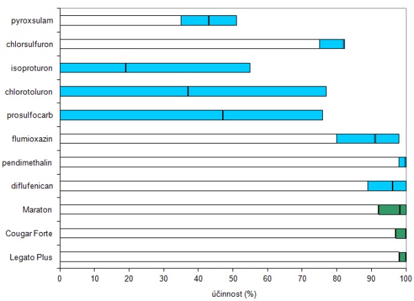 Graf 4: Účinnost vybraných širokospektrálních herbicidů a účinných látek k podzimnímu ošetření na violku rolní a trojbarevnou; barevná část sloupce udává rozsah účinnosti a černá čára uvnitř znázorňuje průměrnou účinnost v letech 2006–2013