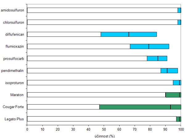 Graf 5: Účinnost vybraných širokospektrálních herbicidů a účinných látek k podzimnímu ošetření na výdrol řepky; barevná část sloupce udává rozsah účinnosti a černá čára uvnitř znázorňuje průměrnou účinnost v letech 2006–2013