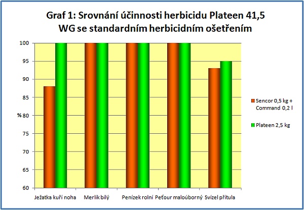 Graf 1: Srovnání účinnosti herbicidu Plateen 41,5 WG se standardním herbicidním ošetřením