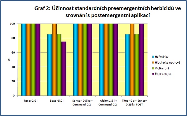 Graf 2 : Účinnost standardních preemergentních herbicidů ve srovnání s postemergentní aplikací