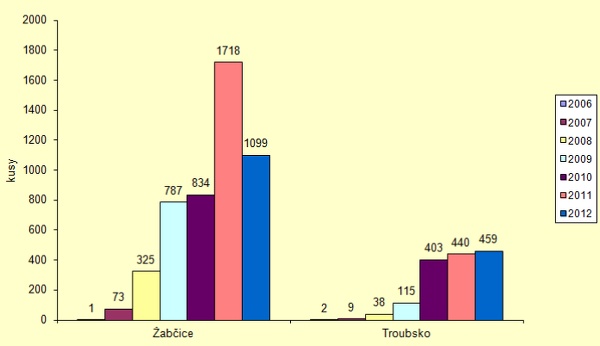 Graf: Srovnání početnosti bázlivce kukuřičného v letech 2006–2012 na vybraných lokalitách