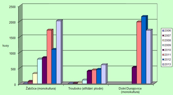 Graf : Srovnání početnosti bázlivce kukuřičného v letech 2006–2013 na vybraných lokalitách