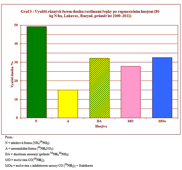 Graf 3 : Využití různých forem dusíku rostlinami řepky po regeneračním hnojení (80 kg N/ha, Lukavec, Ruzyně, průměr let 2009–2011)