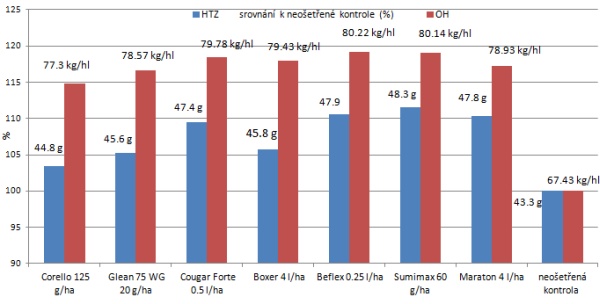 Graf 3: Vliv časně postemergentní aplikace herbicidů na kvalitativní parametry zrna; graf znázorňuje změny kvalitativních parametrů v % ve srovnání ke kvalitativním parametrům herbicidně neošetřené kontroly a současně je u jednotlivých variant uvedena reálná hodnota HTZ (g) a OH (kg/hl)
