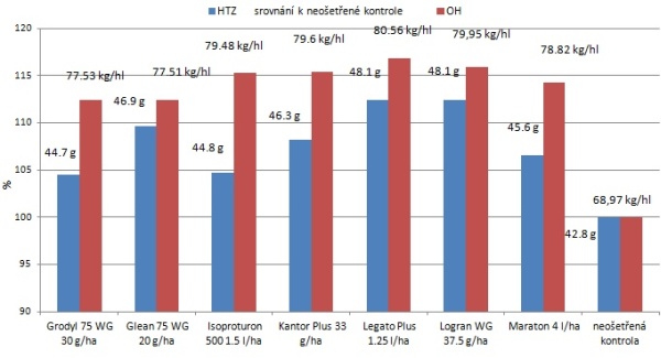 Graf 4: Vliv postemergentní aplikace herbicidů na kvalitativní parametry zrna; graf znázorňuje změny kvalitativních parametrů v % ve srovnání ke kvalitativním parametrům herbicidně neošetřené kontroly a současně je u jednotlivých variant uvedena reálná hodnota HTZ (g) a OH (kg/hl)