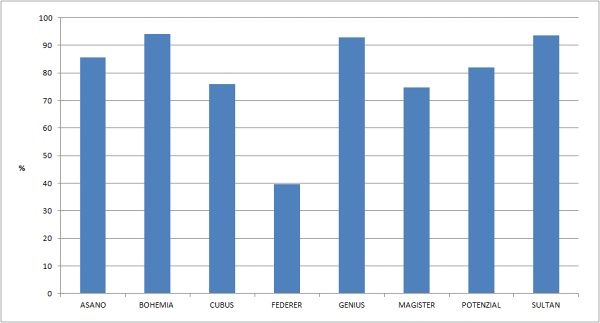 Graf 1: Průměrná životaschopnost odrůd ozimé pšenice - Čechy