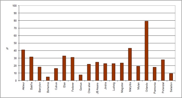 Graf 4: Podíl hynoucích rostlin ve vzorcích ozimé pšenice - Morava a Slezsko