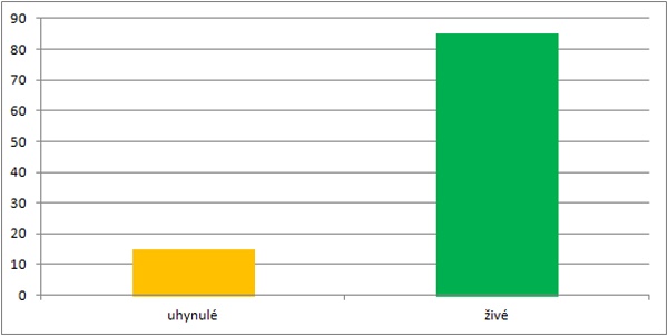  Graf 2: Ozimá řepka - průměrné zjištěné podíly podle skupin životaschopnosti rostlin [%]