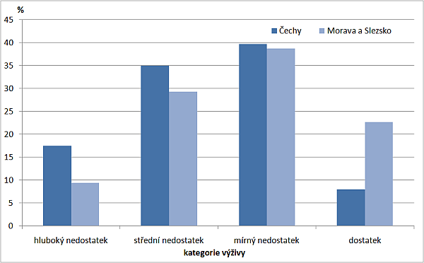 Graf 2: Procentické zastoupení vzorků pšenice ozimé v kategoriích N-výživy v druhé půli května 2011 v ČR